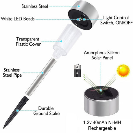 Diagram of a solar garden light showing panel, white LEDs, metal stake, and rechargeable battery.